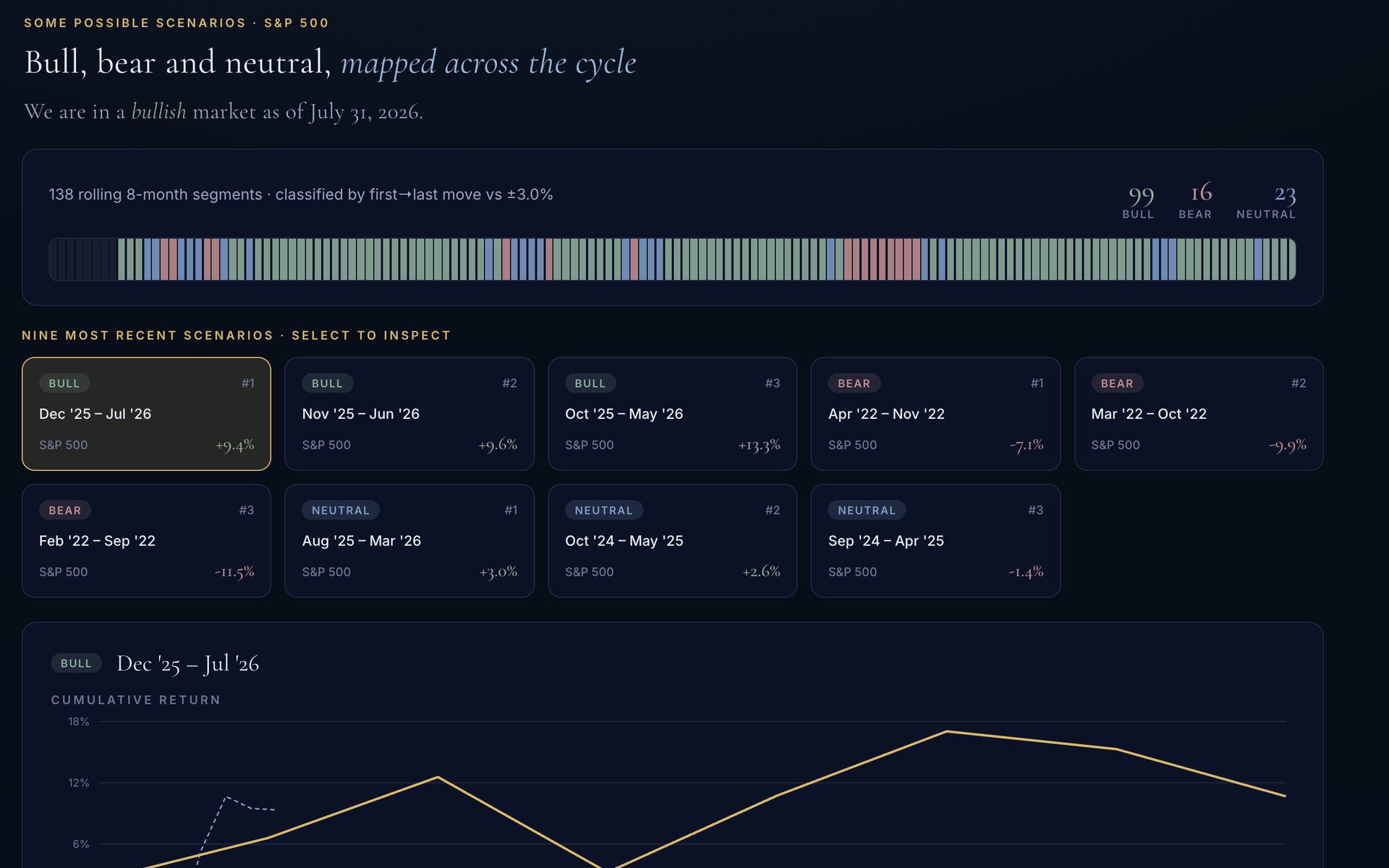 Bull, bear and neutral scenarios mapped across the cycle